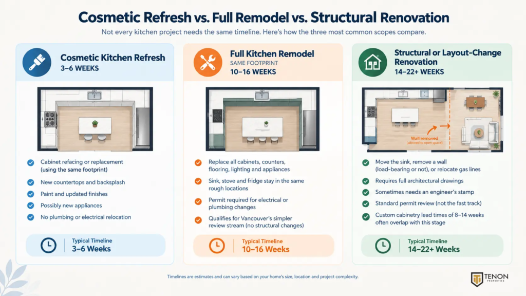 Comparison of cosmetic, full, and structural kitchen renovation scopes